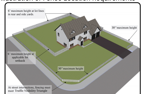 Illustration of Fence Location Requirements