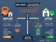 What's A Mill Rate?