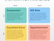 Tax Impact Analysis Factors: Assessment, Mill Rate, Equalized Value, and Apportionment
