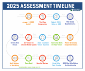 Assessment Timeline