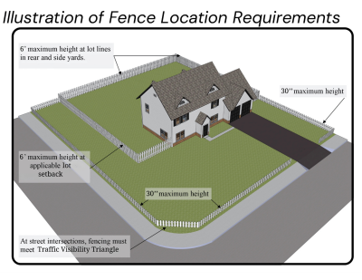 Illustration of Fence Location Requirements
