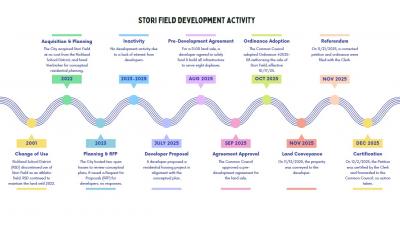 Stori Field Development Activity Infographic